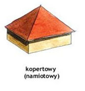 Charakterystyczną cechą dachu kopertowego jest brak kalenicy.