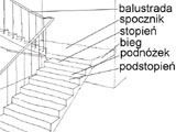 Powyższy rysunek przedstawia wszystkie elementy schodów.